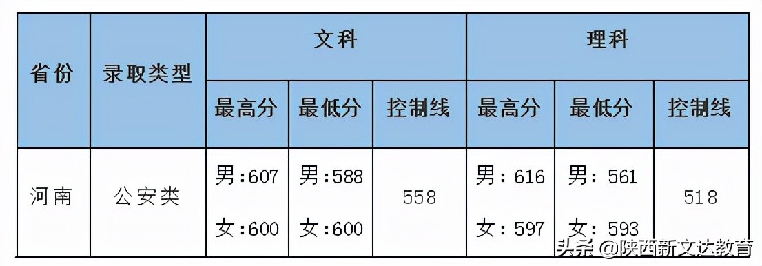 全国53所重点大学各省投档线汇总，哪个省的考生大学难考？