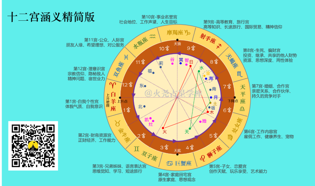 零基础免费占星教程第六节——宫位篇