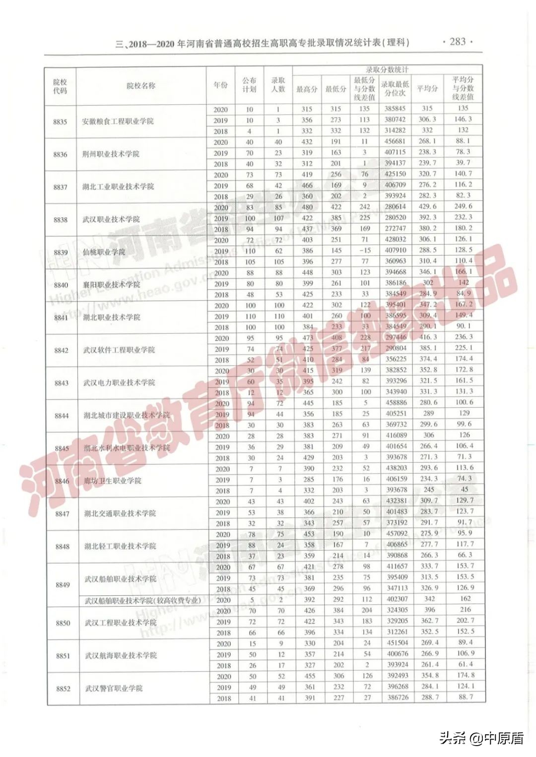 过专科线考生报志愿必备：近三年在豫招生高职高专院校（理科）录取情况统计表来啦！