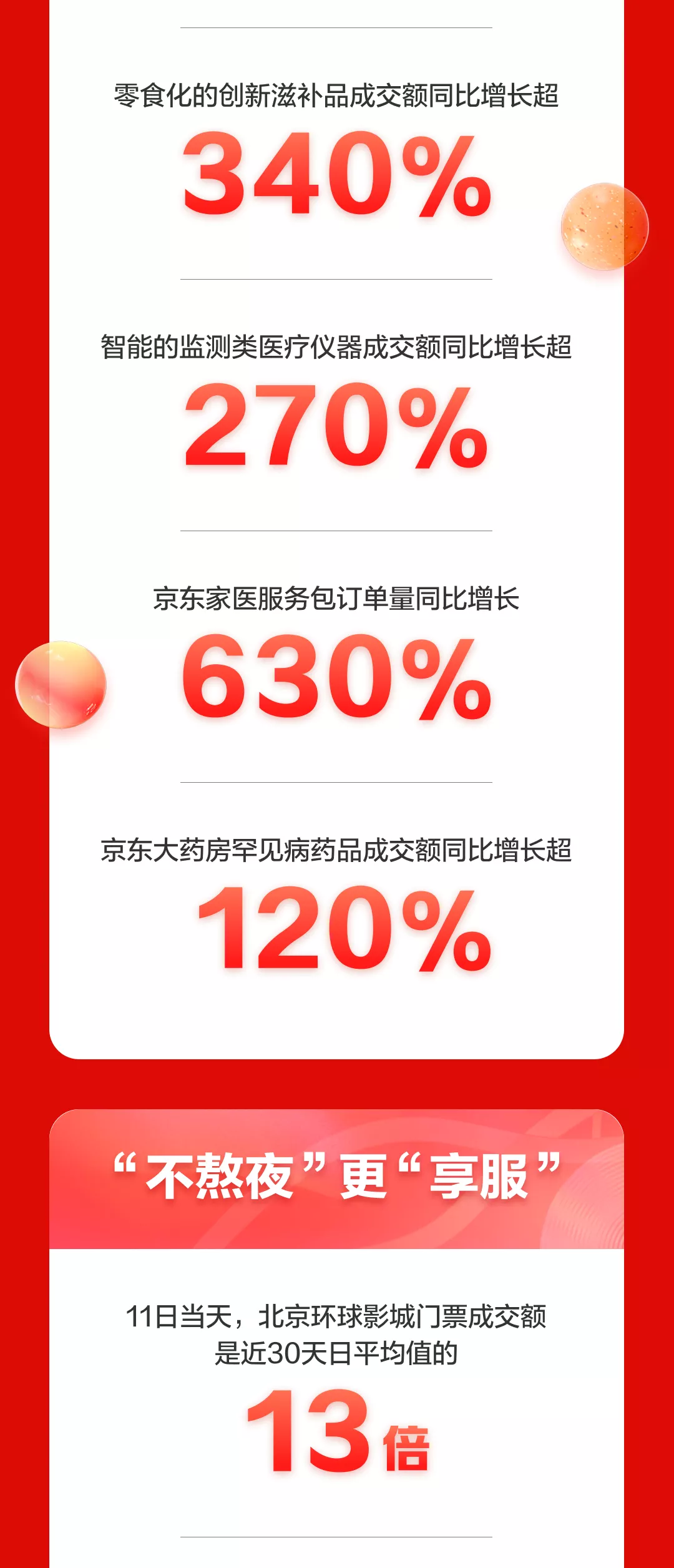 京东11.11累计超3491亿!中小品牌新增数涨4倍 500万农户大幅增收-识物网 - 数字新消费品牌知识门户