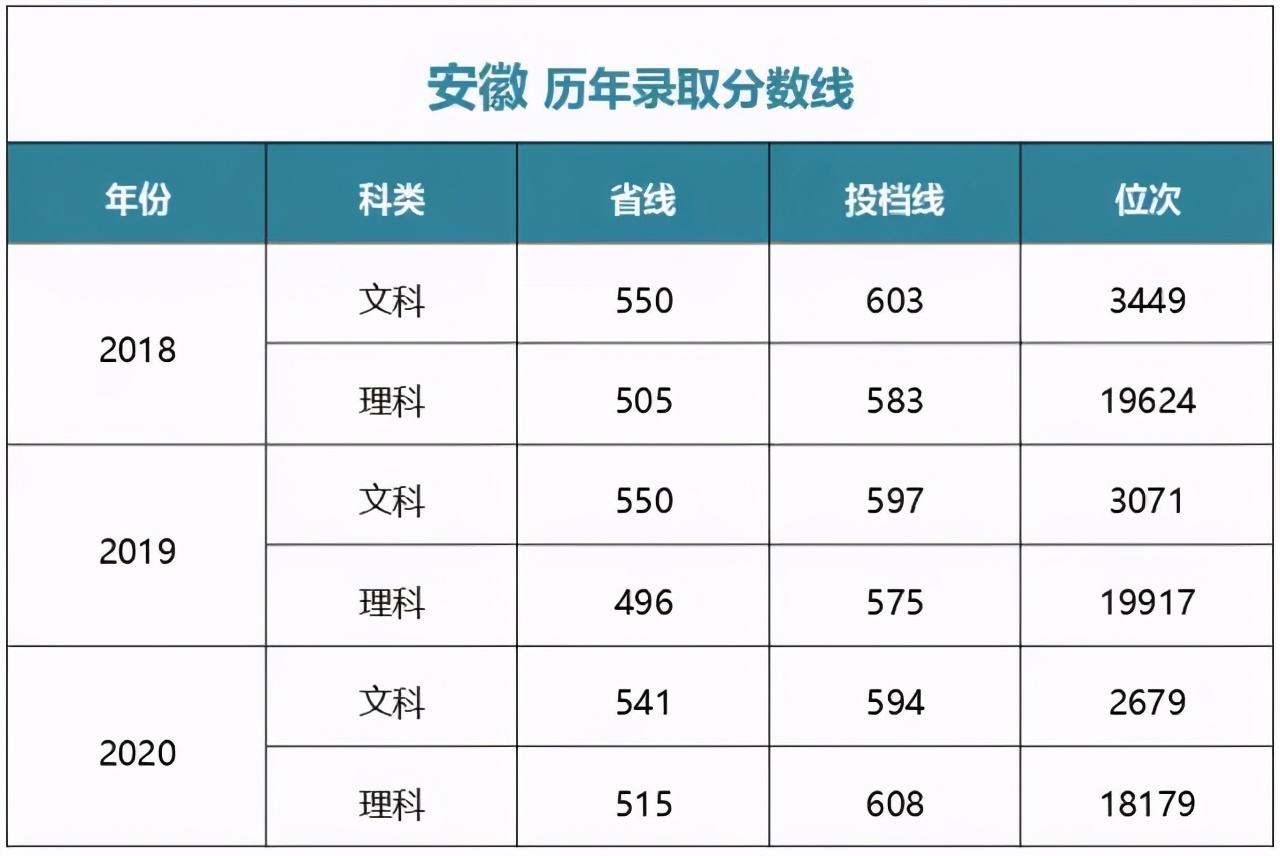 多少分能上中央财经大学？江西财经大学？湖南师大？湘潭大学？