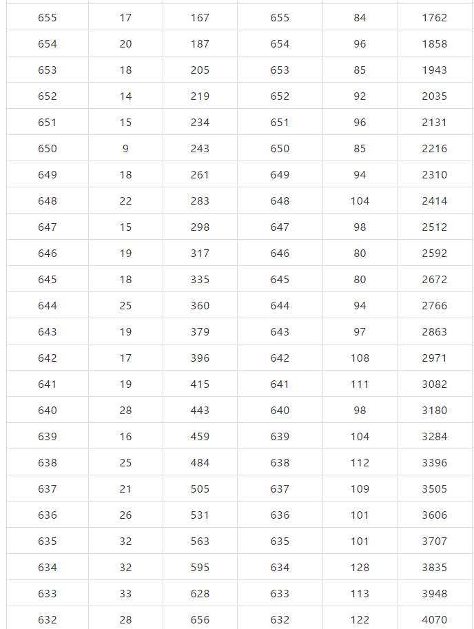 北京市2019年高考成绩一分一段表出炉！报考指南参考