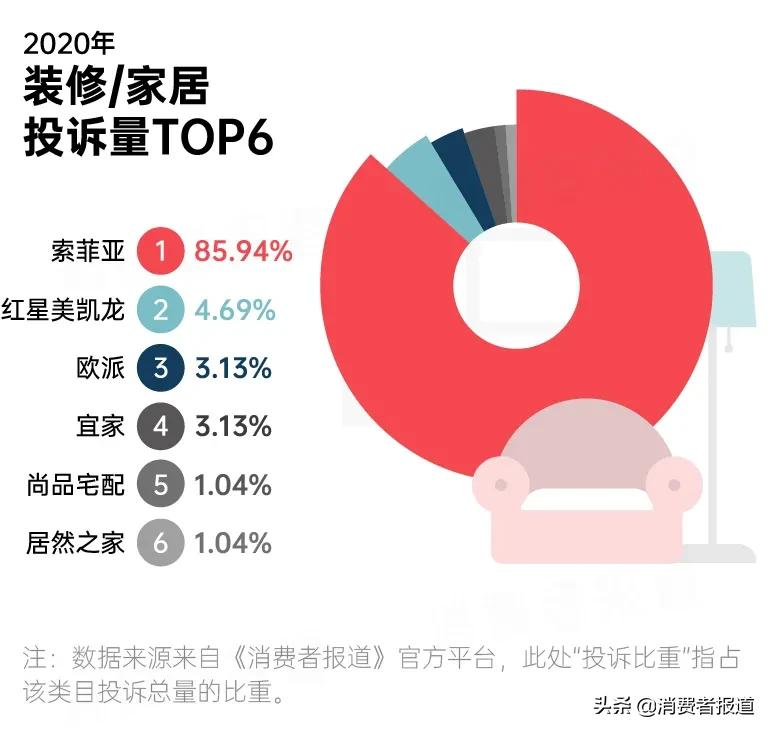 2020年消费投诉数据报告：苹果跌下“神坛”；首尔甜城再度登榜