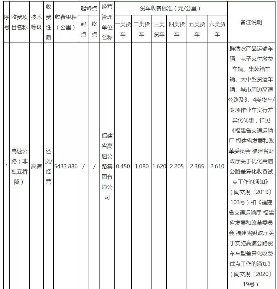 29省最新货车高速收费标准定了！你们的运费是涨了还是降了？