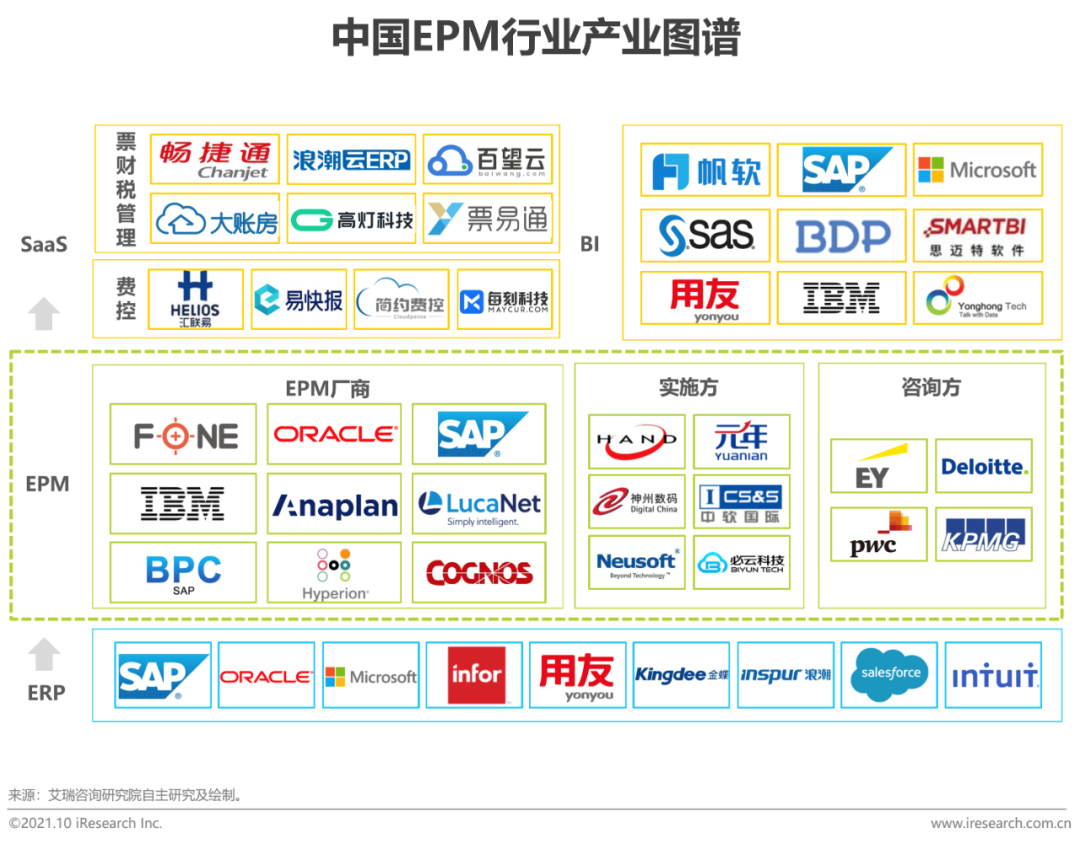 2021年中国EPM“业财一体”行业研究报告