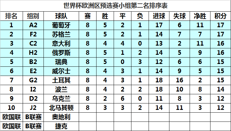 世界杯欧洲区预选赛附加赛12强名单及种子球队