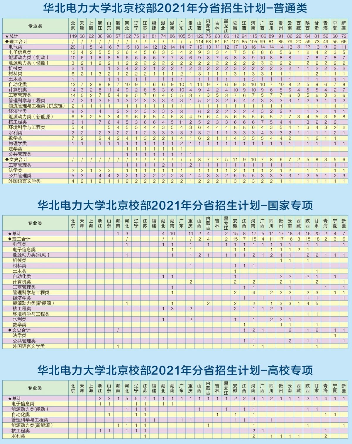 速看！北京市2021高考分数线公布！华北电力大学近3年录取分数线汇总！