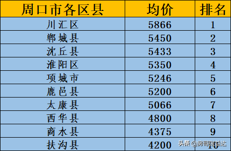 河南周口市122个新房楼盘价格排名，涵盖2区8县，收藏以备查看