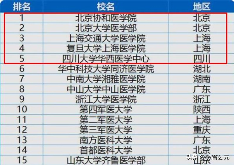 曾红极一时的四大医学院，齐鲁湘雅不复当年，北医上医成后起之秀
