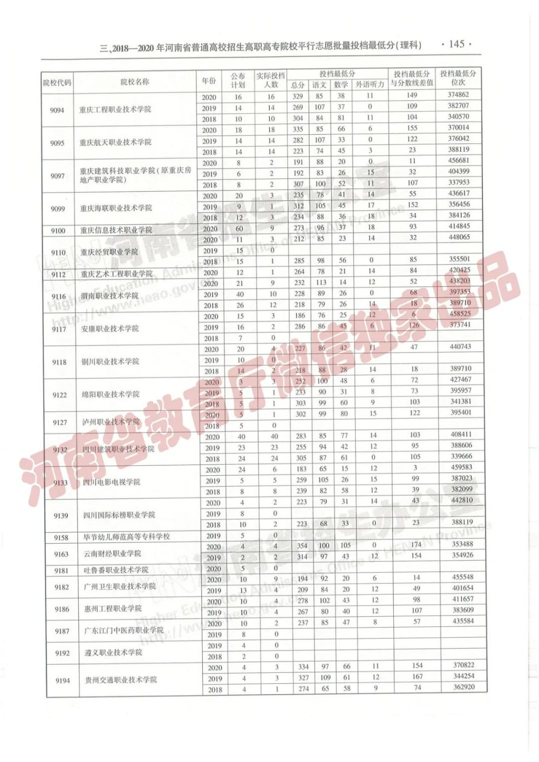 @报志愿必看！河南2018~2020各批高校投档线、位次对照表汇总