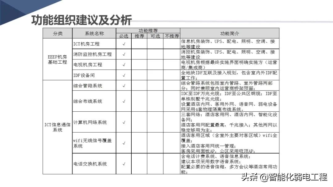 新版酒店智能化弱电系统详细设计方案，学习素材