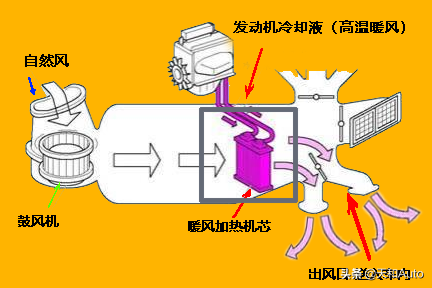 内容概述：汽车空调系统运行原理，A/C开关的真正作用