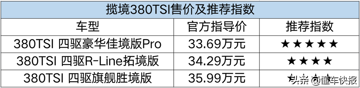尺寸够大、配置具备豪华感，到店探访大众SUV揽境