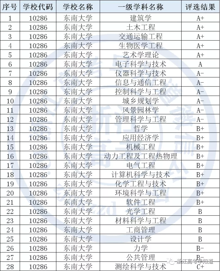 东南大学2021年在浙江录取分数