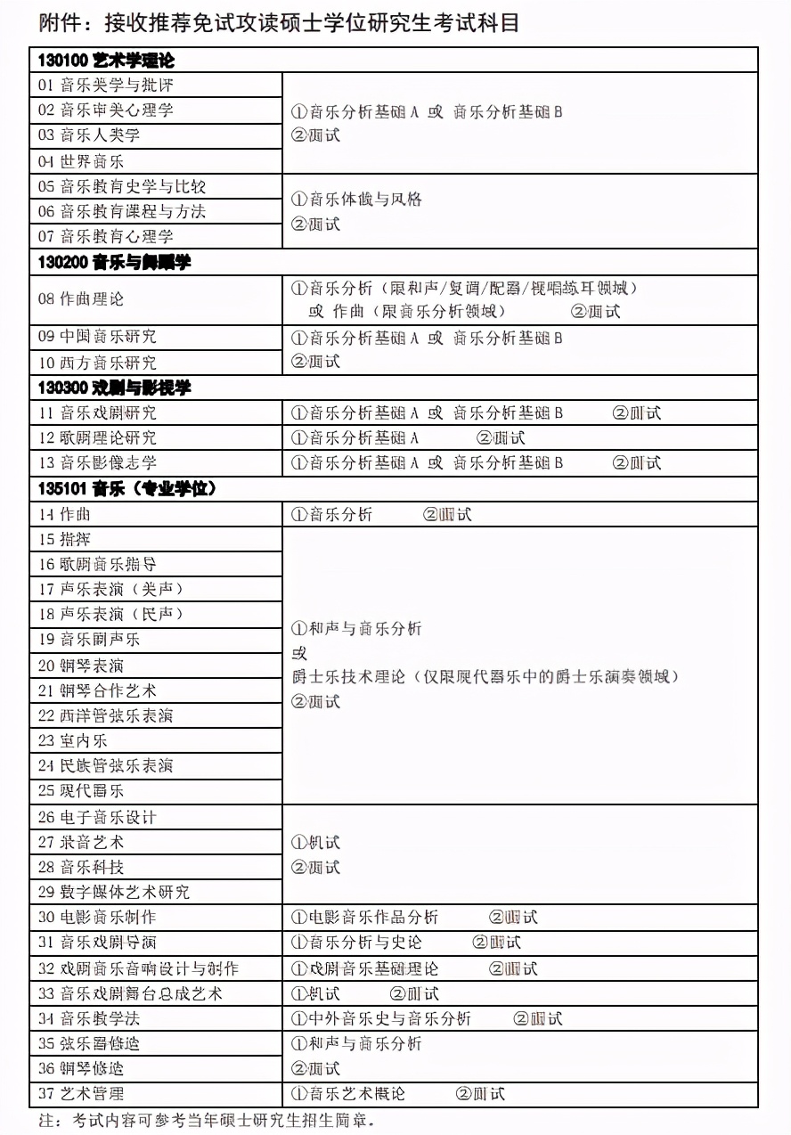 十一大音乐学院中仅三所可保研！具备研究生推免资格院校名单汇总