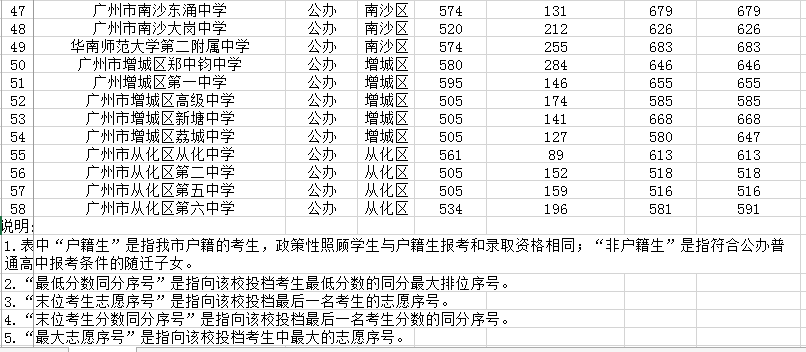 2019年广州市高中学校录取分数发布（第一批）