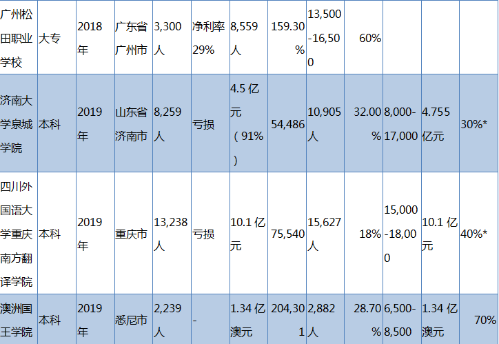 2020中国民办高教龙头分析概览——公司分析部分（二）