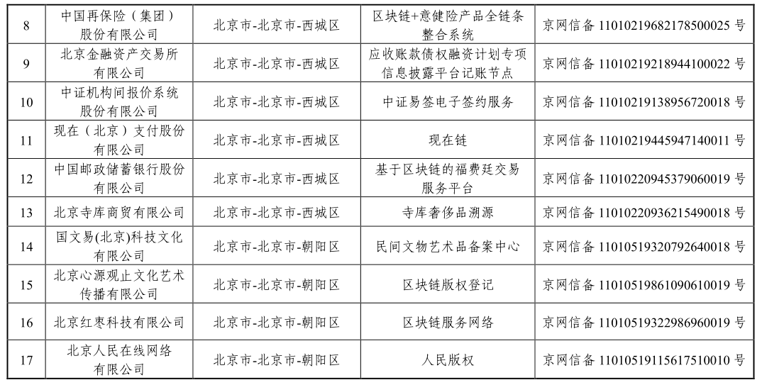 国家网信办发布第三批境内区块链信息服务备案编号（附清单）