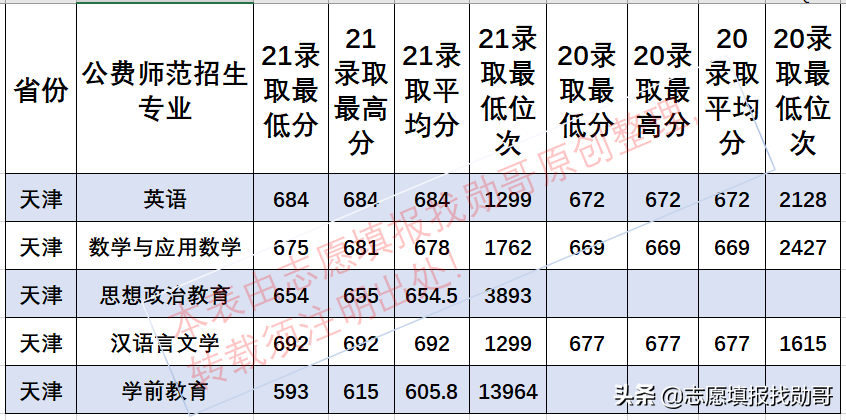 华中师范大学21年公费师范分数太高，没想到，这个专业却能捡漏