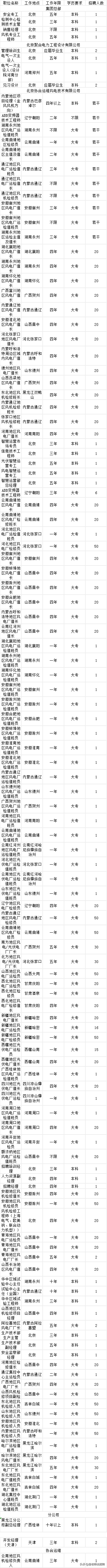 风电招聘（风电招1568人）