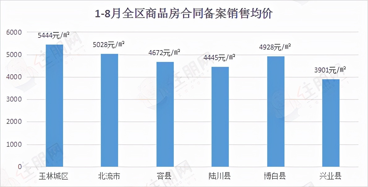 全国70城房价出炉，玉林5444元/㎡，比降2.56%，买房窗口期来了？