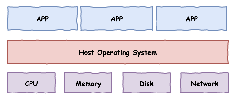 VMware/KVM/Docker的區(qū)別