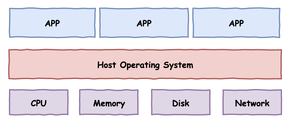 VMware/KVM/Docker的区别