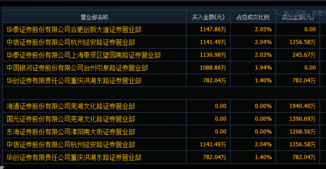 “无人机”概念神剑股份2连板后跳水，神秘营业部2天出货5000万