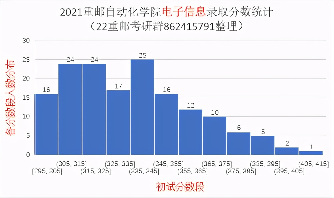 2021重庆邮电大学研究生录取统计分析与报考建议