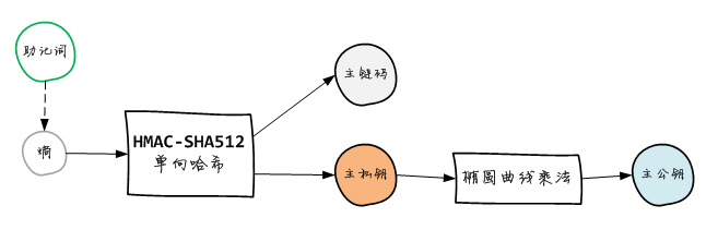 区块链开发：比特币入门之使用分层确定性密钥