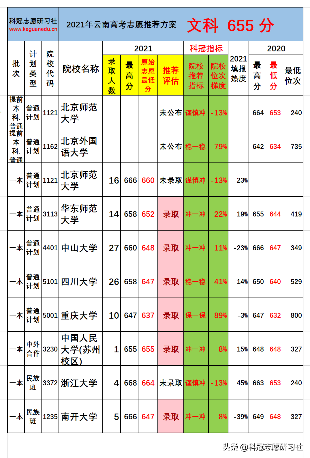 云南高考：一本批次分数段录取率分析！志愿推荐案例验证展示