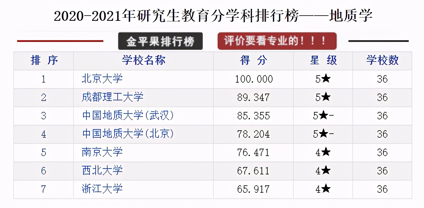 研究生教育各学科各高校评分排行榜，择校可以参考