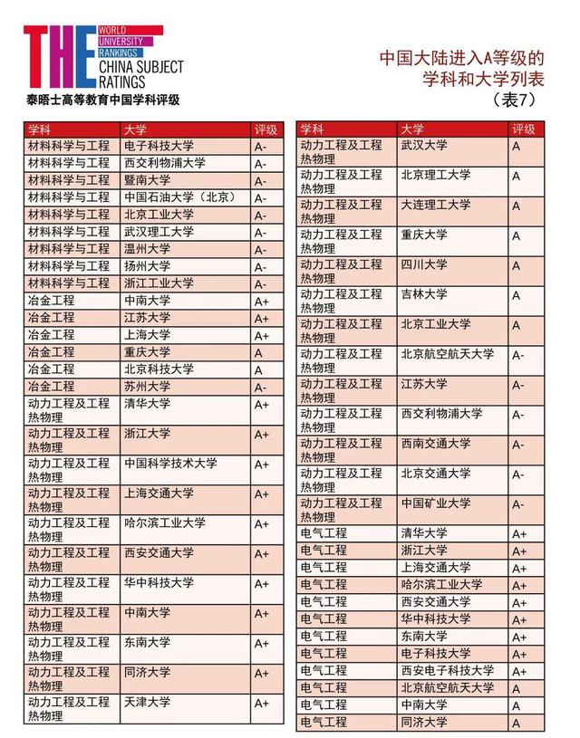 泰晤士2021中国学科评级发布：90所中国大陆高校上榜！数学8所A+