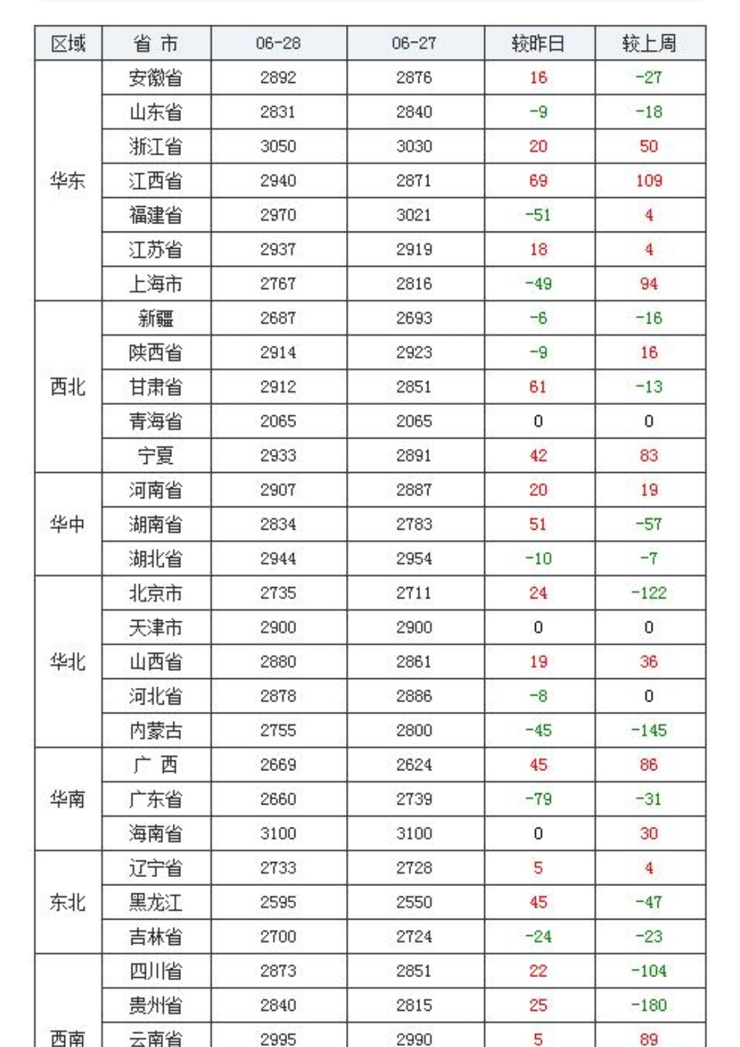 今日最新猪价｜2021年6月29日