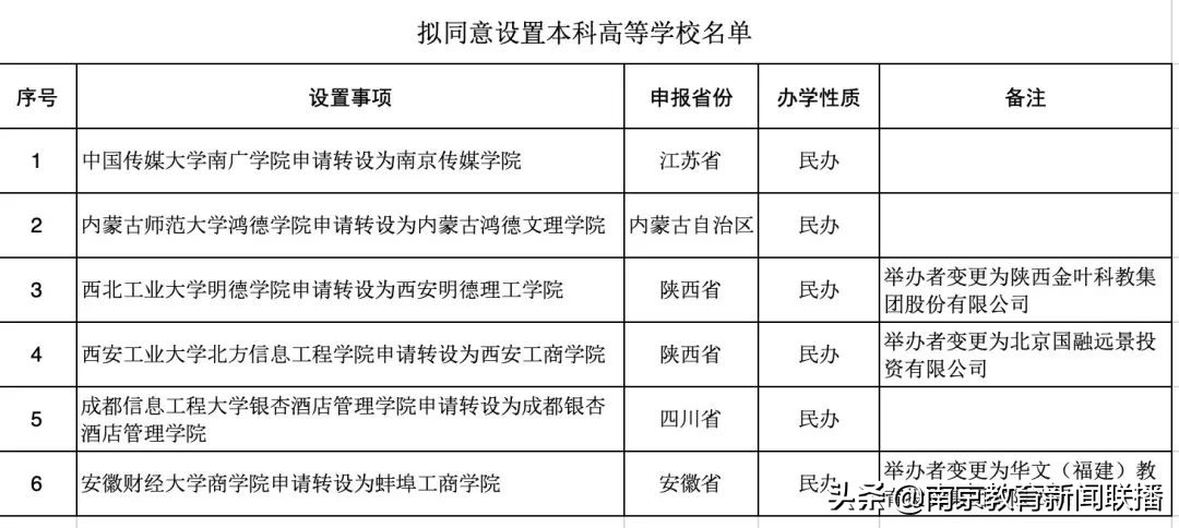 教育部公示：中国传媒大学南广学院拟转设为南京传媒学院