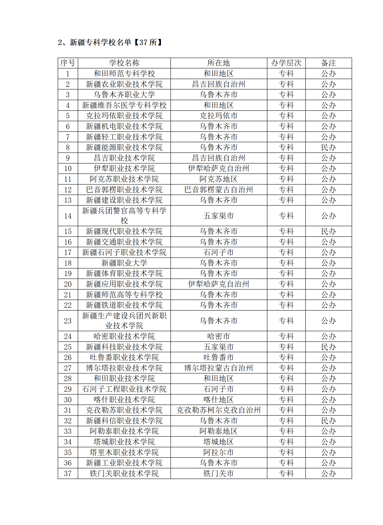 新疆大学有哪些，本科19所，专科37所；211两所？