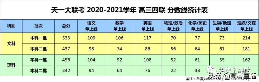 哭了！比八省联考难？2021各地最新模考分数线出炉