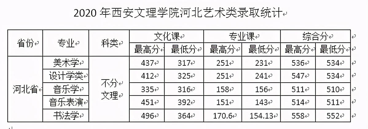 西安文理学院2020年在全国各招生省市内分专业录取分数！含艺体类