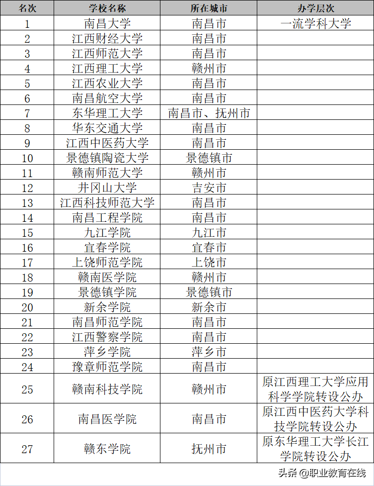 江西真的是高等教育洼地吗？