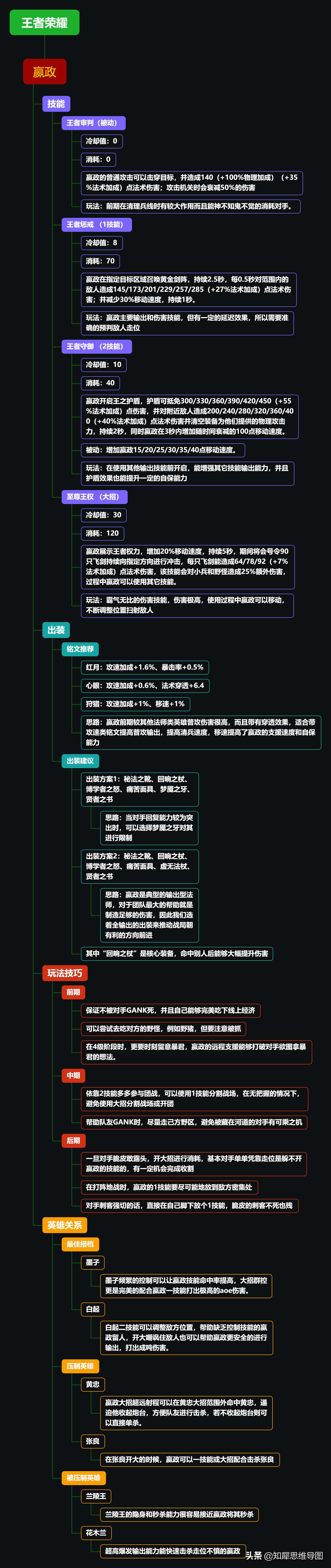 王者荣耀：嬴政上分技巧整理，思维导图一图读懂