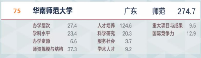 聚创考研择校：华南师范大学教育管理专业相对冷门，可报考