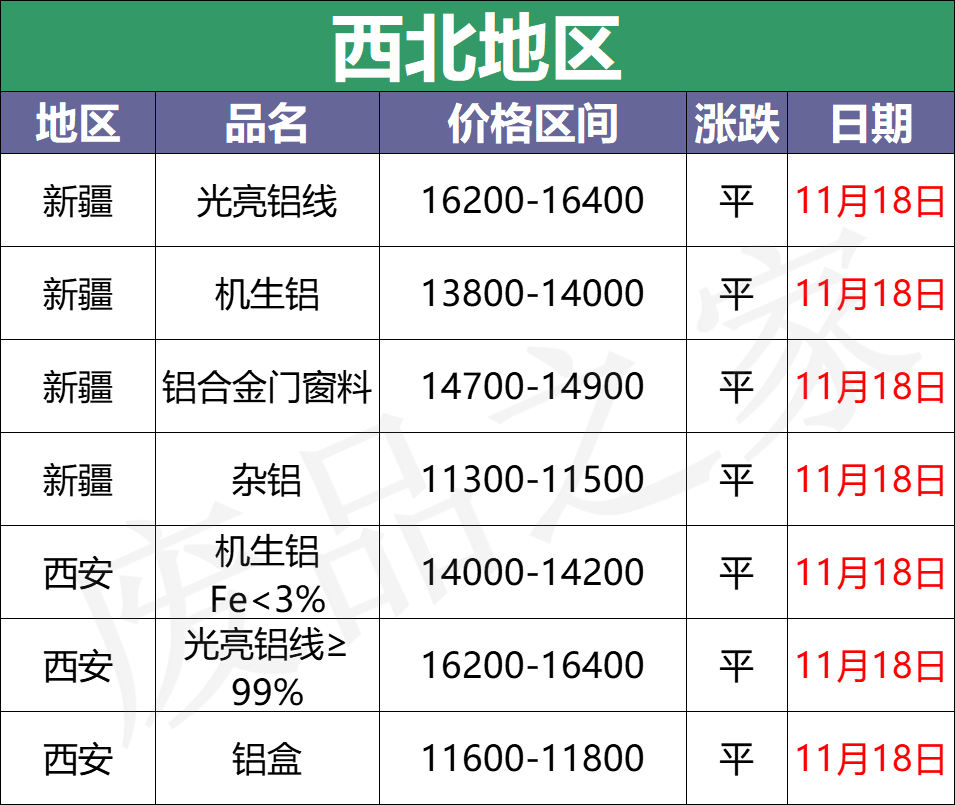 最新11月18日全国铝业厂家收购价（附价格表）