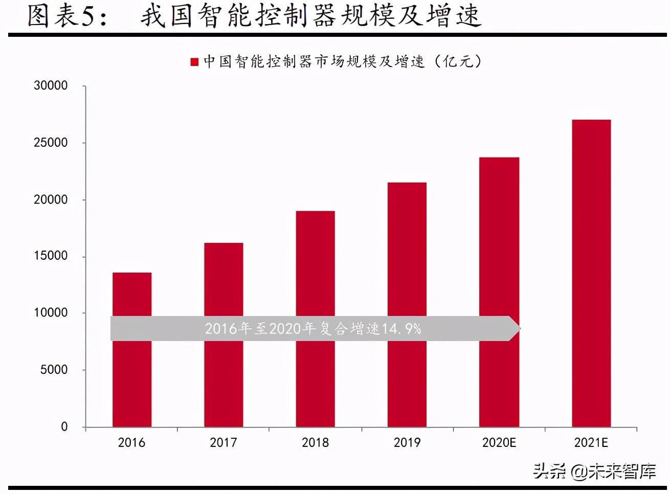 智能控制器行业研究报告：电动工具和汽车控制器加速行业发展