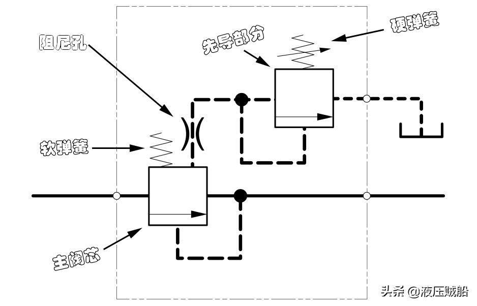 减压阀的动态工作过程