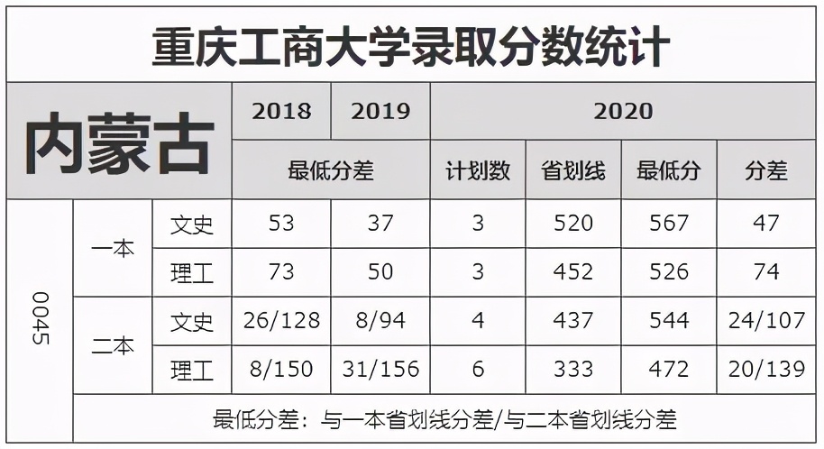 重庆市2021高考分数线公布！重庆工商大学近3年录取分数线看这里