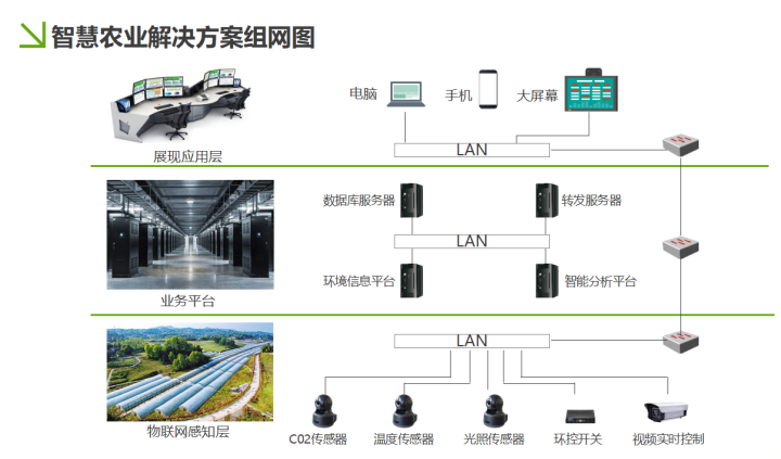 智慧农业：2021年智慧农业信息化解决方案，推荐弱电人学习