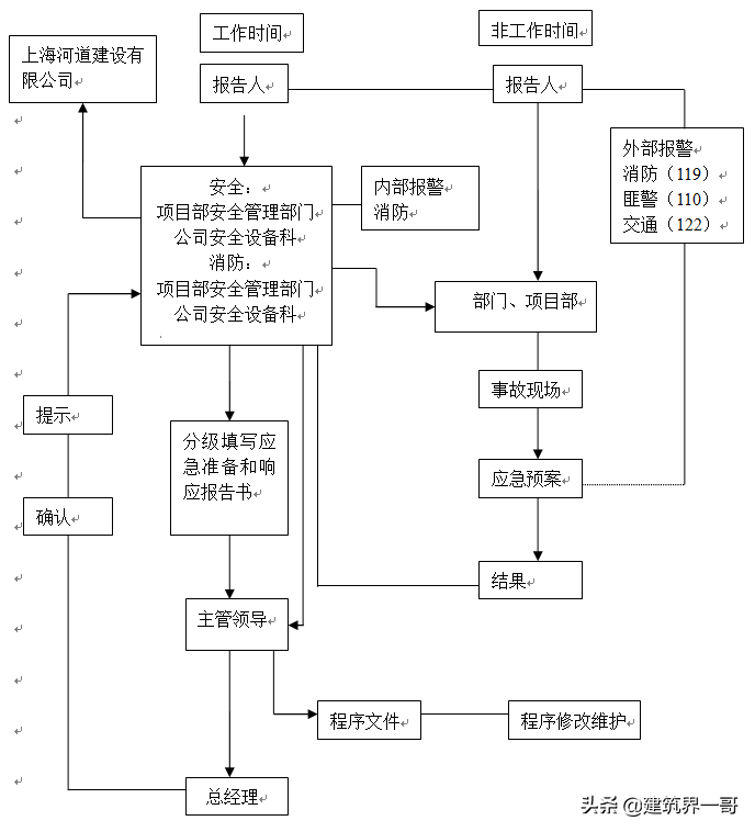 建筑工程施工应急预案