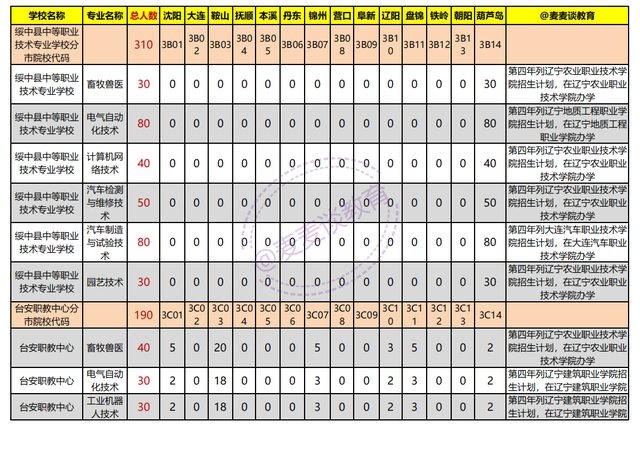 辽宁2021年初中起点非师范类五年制高职学校录取分数线+计划出炉