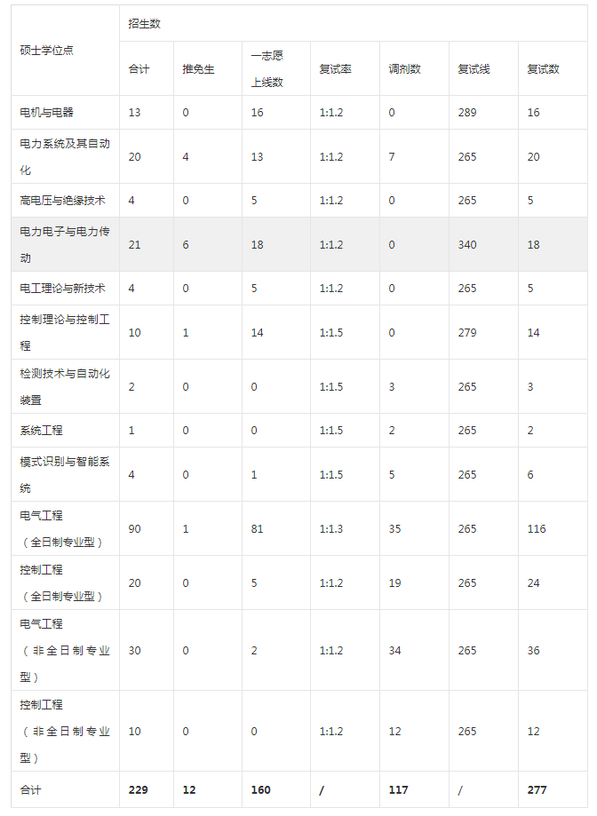 电气工程考研性价比高的院校推荐：福州大学