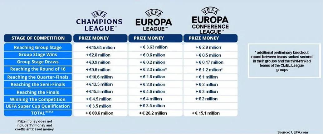 欧联杯欧冠哪个值钱(足球数据丨21/22赛季，欧冠、欧联、欧协会杯赛奖金一览)